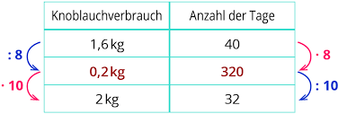 Mit dem dreisatzes können wir aufgaben lösen, in denen zwei größen proportional oder antiproportional zueinander sind. Der Dreisatz Mit Vermischten Aufgaben 2 Kapiert De