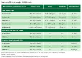 investigating immunogenicity of ibd biologics alpco