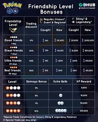 24 Accurate Pokemon Buddy Distance Chart