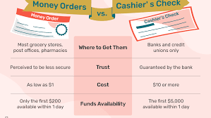 If someone sends a cashier's check out of the blue in the mail, that should be an immediate red flag that you could be dealing with a scam. Money Order Vs Cashier S Check Limits Cost And More