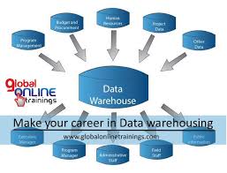 Learn Data Warehousing Global Online Training Data Warehousing Are Central Sources Of Uniting Data From One Or Mo Online Training Programme Manager Budgeting