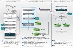 Information Flow Of The Payment Request Data Hira Health