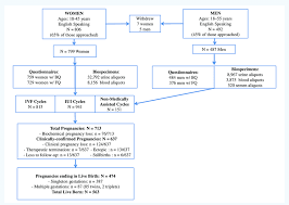 participant flow chart for the earth study bq baseline