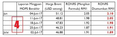 Harga minyak kekal tinggi pada khamis dipacu langkah pengurangan bekalan minyak minyak mentah oleh pertubuhan negara bagaimanapun, peniaga berkata, kenaikan harga yang menyebabkan minyak mentah brent meningkat kepada 40 peratus sejak julai lalu mungkin akan. Rafizi Ramli On Twitter 1 Video Ini Dirakam Minggu Akhir Jun Awal Julai 2017 Maka Harga Rm1 50 Seliter Bersubsidi Itu Merujuk Kepada Harga Minyak Mentah Dunia Pada Ketika Itu Berapa Harga Minyak Mentah
