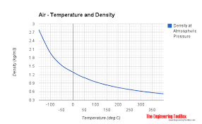 Air Thermophysical Properties