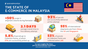 The report covers various aspects such as market size of. The State Of E Commerce In Malaysia Parcel Monitor