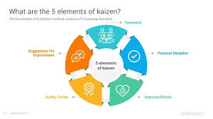 Kaizen Powerpoint Template Ppt Designs Slidesalad Kaizen Powerpoint Templates Visual Management