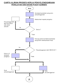 Dipersetujui dalam carta alir, proses kerja pengurusan bkp dan bkpu; Carta Fail Guru Media