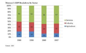 Economy Of Morocco Wikipedia