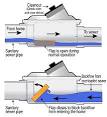 Sewer Line Backflow Valve Problems - Ask the Builder