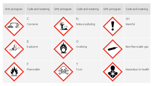 The reason hazard symbols are so useful is that they work in any language since they do not use. Ghs Hazard Symbols