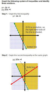 Tutorial Graphing Of Systems Of Linear Inequalities Including Practice Problems Basic Algebra Graphing Inequalities Maths Algebra