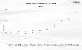 Positions 1, 2, 3, 4: Oc Highest Goalscoring Trios Of The 21st Century Barca