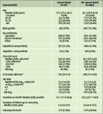 Image result for CD4 Cell Count