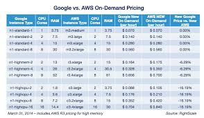 Aws Responds With Price Cuts Google Vs Aws Pricing Round 2