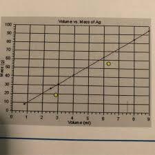 Maybe you would like to learn more about one of these? Slope Is Rise Run Into This Graph Mass Vs Volume What Does The Slope Represent Brainly Com