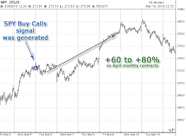 Spy Options System Signals Chart