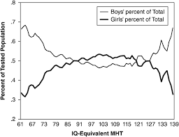 Of the 76 countries ranked, countries in asia have a fairly high iq and are at the top of the table. Cognitive And Social Factors Section 3 The Cambridge Handbook Of The International Psychology Of Women