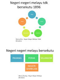Pentadbiran negeri negeri melayu tidak bersekutu pages 1 4 text version anyflip. Negeri Negeri Melayu Tdk Bersekutu 1896