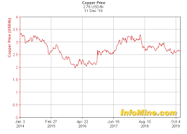 5 Year Copper Prices And Copper Price Charts Investmentmine