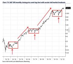 these charts say bull markets best days are still ahead