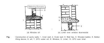In cavity wall construction, like cavity over the door or window should be bridged by flexible material like bitumen felt, strips or lead, etc. Cavity Wall Construction Its Advantages Disadvantages