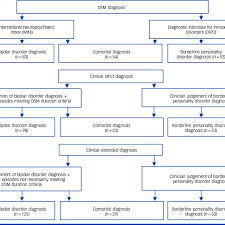 Flow Chart Of Diagnostic Classification Systems Download