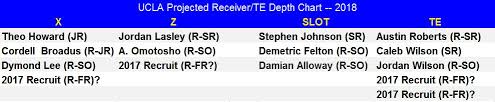 Projected Ucla 2018 Depth Chart Analysis Wr