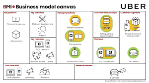 Uber An Exponential Business Model Business Models Inc In 2020 Exponential Business Model Canvas Customer Relationships
