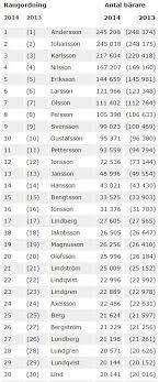 British surnames beginning with 't'. Sweden Se On Twitter Here S A List Of The 30 Most Common Last Names In Sweden Http T Co O8hwfxdlyd