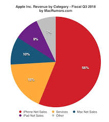 Apple Sold Fewest Macs In Any Quarter Since 2010 As Nearly