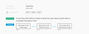 Rather than complaining, why don't we just go with the flow and see what. User Flow Is The New Wireframe An Illustrated Guide On The Different By Alexander Handley Ux Collective