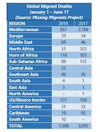 We did not find results for: Mediterranean Migrant Arrivals Reach 40 073 In 2018 Deaths Reach 857 International Organization For Migration