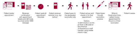 Where the distance to travel makes this difficult for you, you will be able to have the vaccine at your local gp vaccination. Vaccine Scheduling System