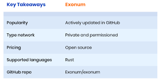 To help tech professionals get a stronger grasp on the. Comparing The Top 6 Blockchain Frameworks