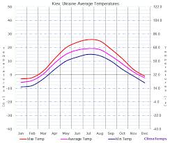 Average Temperatures In Kiev Ukraine Temperature