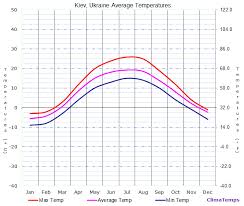 average temperatures in kiev ukraine temperature