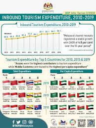 Malaysia mengekalkan rekod dalam kelompok 10 negara destinasi pelancongan terbaik dunia 2018 seperti yang dilaporkan oleh euromonitor international iaitu agensi kajian pasaran global yang berpangkalan di london, united kingdom. Joyce Wong Joycewo18824753 Twitter