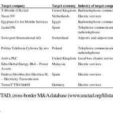 We did not find results for: The 10 Largest M A Purchases By State Owned Multinationals 2010 2016 Download Scientific Diagram
