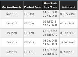 Btc Not Out Of The Woods Yet As Cme Bitcoin Futures Contracts Expire This Friday Ethereum World News