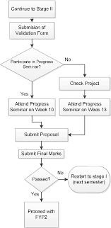 Figure 2 From Online Project Evaluation And Supervision