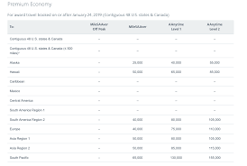 Maximizing American Airlines Award Routing Rules