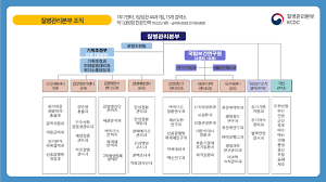 이는 지난 8월 4일 국회 의결을 거쳐 11일 공포된 정부조직법 일부개정법률에 따른. ì§ˆë³'ê´€ë¦¬ë³¸ë¶€ êµ­ë¯¼ì†Œí†µë‹¨ 4ê¸° ì˜¨ë¼ì¸ ë°œëŒ€ì‹ í›„ê¸°