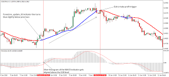 In many cases, it is worthwhile to get when macd's main line is crossing the zero level or when its signal line crosses the main line because they could be trading opportunities. Macd Line Update Forex Trading Strategy