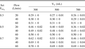 Fio2 In An Adult Model Simulating High Flow Nasal Cannula