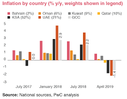 Malaysia inflation rate was 4.7 % in 2021. Deflation Persists For Gulf Economies June 2019 Pwc Middle East Economy Watch