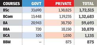Telangana university time table 2021 pdf (released) @ telanganauniversity.ac.in for all ug, pg sem exams: Telangana 3 78 Lakh Degree Seats Up For Grabs This Year Hyderabad News Times Of India