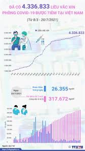 Trong đó, số người đã được tiêm đủ 2 mũi là 42. Tren 4 33 Triá»‡u Liá»u Vaccine Phong Covid 19 Ä'a Ä'Æ°á»£c Tiem Táº¡i Viá»‡t Nam Baotintuc Vn