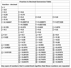 Fraction To Decimal Chart Printable World Of Reference