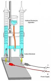 Electrolysis Of Water Make Hydrogen From Water And Hydrogen Cars Chemical Engineering Solar Energy For Kids Environmental Chemistry